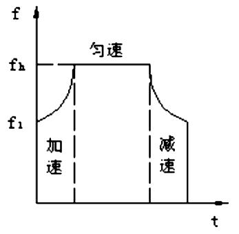 步進電機的速度控制及運動規律——西安泰富西瑪電機（西安西瑪電機集團股份有限公司）官方網站