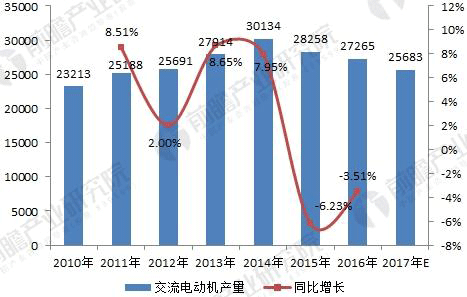 無刷電機行業發展現狀與未來趨勢分析——西安泰富西瑪電機（西安西瑪電機集團股份有限公司）官方網站