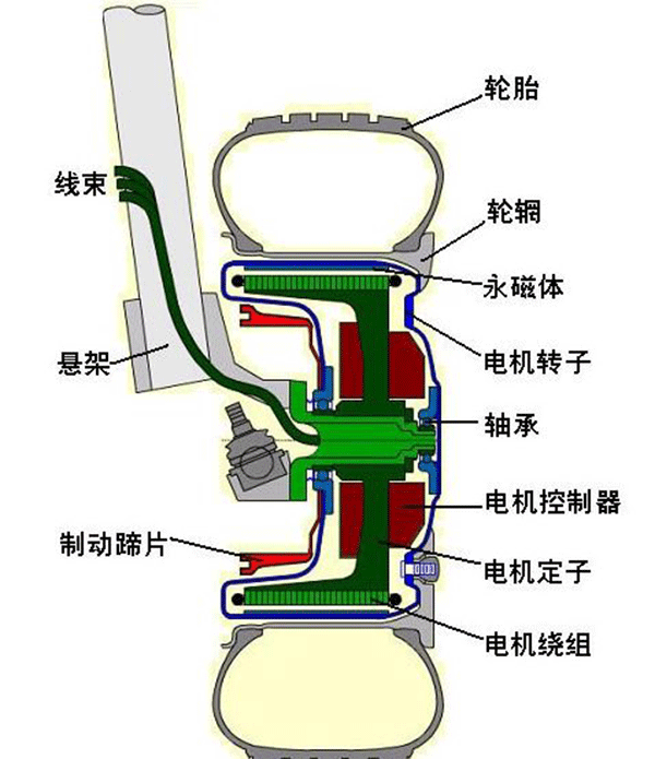 圖解輪轂電機技術原理及結構——西安泰富西瑪電機（西安西瑪電機集團股份有限公司）官方網站