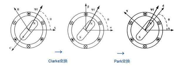 如何理解電機的坐標變換——西安泰富西瑪電機（西安西瑪電機集團股份有限公司）官方網站